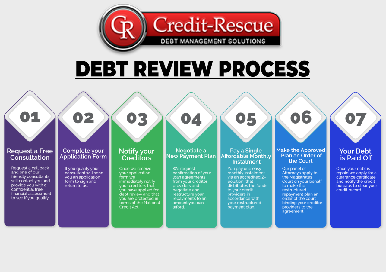debt-review
